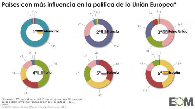 Los países más influyentes en la Unión Europea