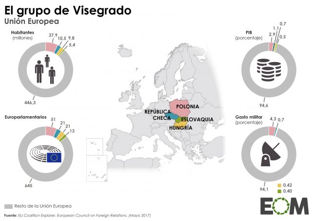 El Grupo de Visegrado en la Unión Europea