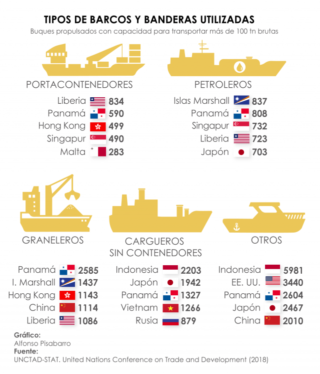 Banderas de conveniencia, la patria de los océanos - El Orden Mundial - EOM
