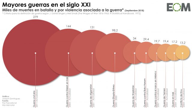 Las mayores guerras en el siglo XXI
