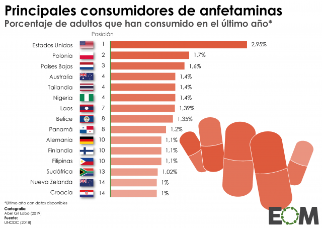 Los países donde se consumen más anfetaminas