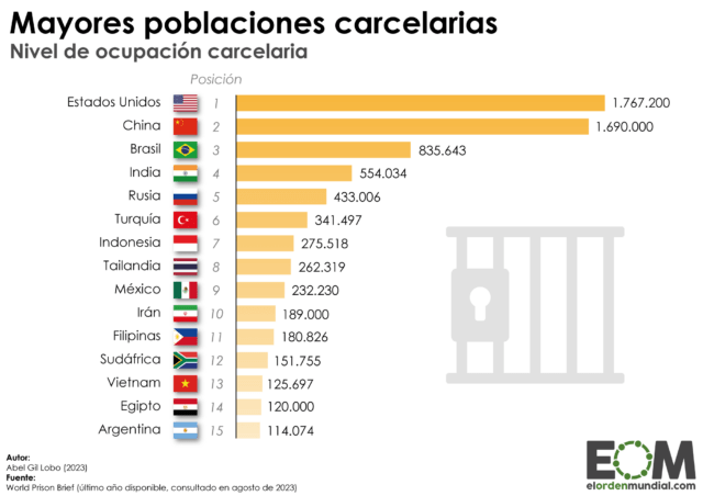 Los países con mayor número de presos en la cárcel