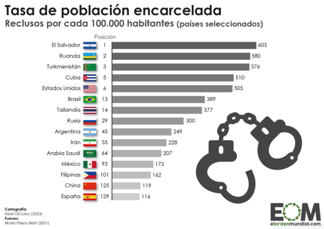 Los países con mayor proporción de gente en la cárcel