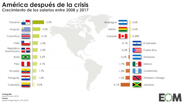 La evolución de los salarios en América
