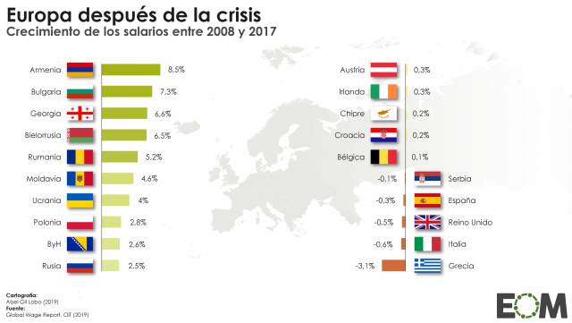 La evolución de los salarios en Europa