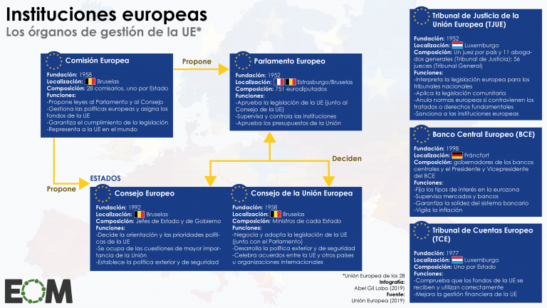 Las principales instituciones de la Unión Europea - Mapas de El Orden ...