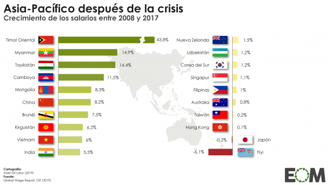 La evolución de los salarios en Asia-Pacífico