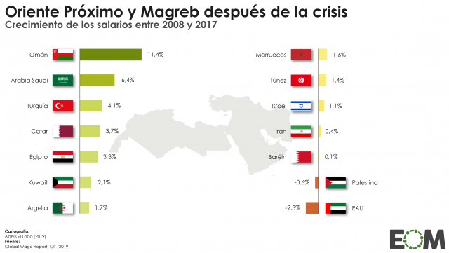 La evolución de los salarios en Oriente Próximo y el Magreb