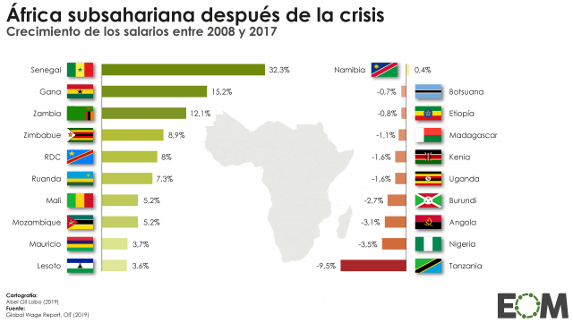 La evolución de los salarios en África subsahariana