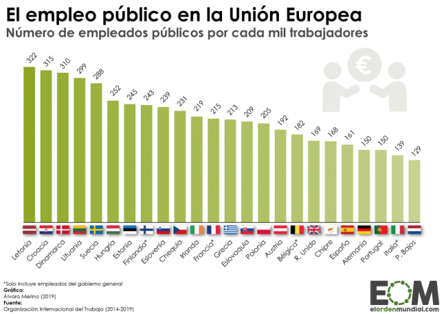 ¿Cuántos empleados públicos hay en los países de la Unión Europea?