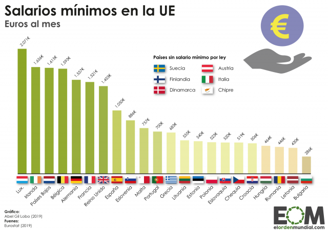 ¿Cuál es el salario mínimo en cada país de la UE?