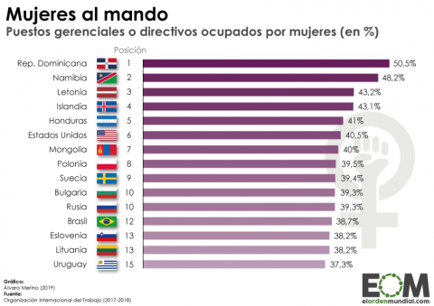 Puestos directivos o gerenciales ocupados por mujeres