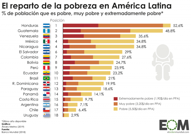 La pobreza en América Latina