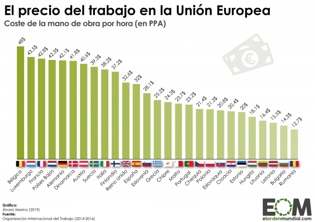 ¿Cuál es el precio del trabajo en los países de la Unión Europea?