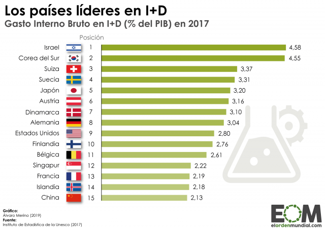 Las potencias en I+D