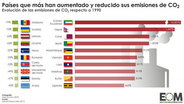 Los países que más han cambiado sus emisiones de CO2