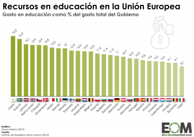 ¿Cuánto se invierte en educación en la Unión Europea?