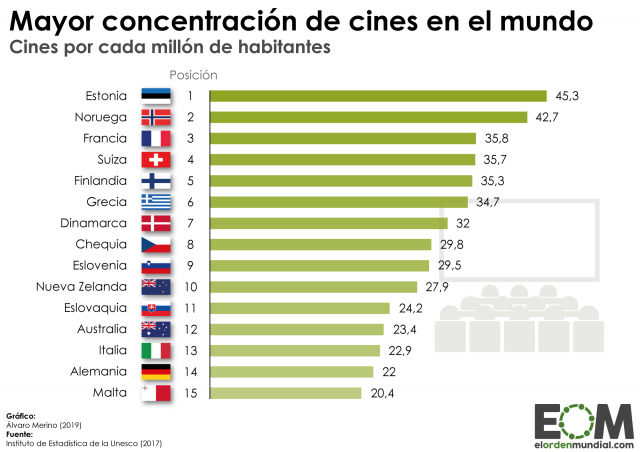 Los países con mayor proporción de cines