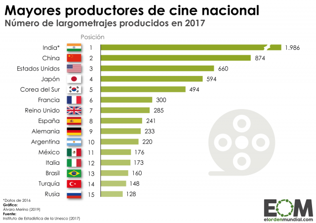 ¿Qué país hace más películas?