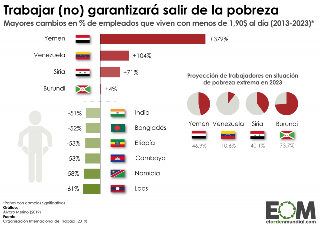 Trabajo y la pobreza, una relación en dos direcciones