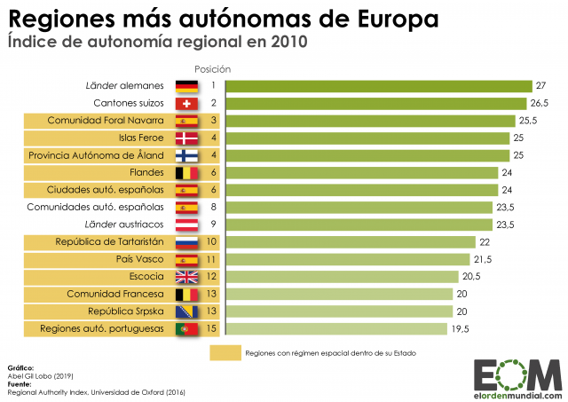 Las regiones con mayor autonomía de Europa