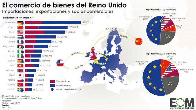 El comercio del Reino Unido
