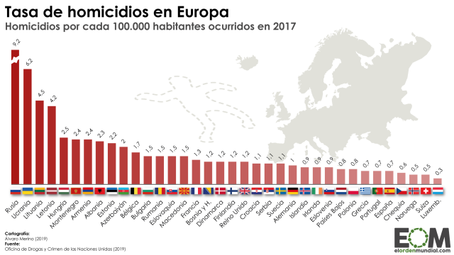 Las dos caras de los homicidios en Europa