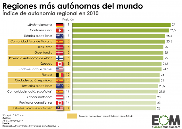Las regiones con mayor autonomía del mundo