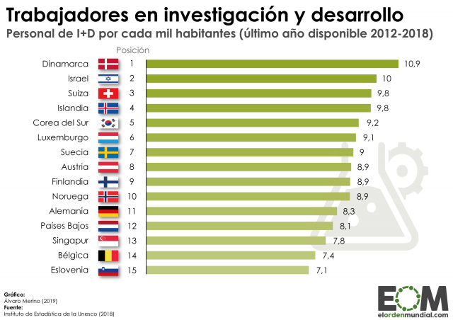 ¿Qué países tienen más trabajadores en I+D?
