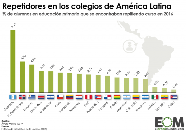 ¿Cuántos alumnos de primaria repiten curso en América Latina?