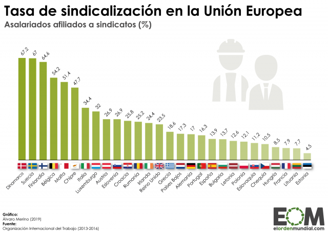 ¿Cuántos europeos están afiliados a un sindicato?
