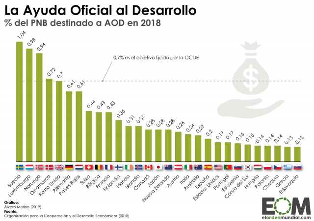 La Ayuda Oficial al Desarrollo (AOD), un objetivo que casi nadie alcanza