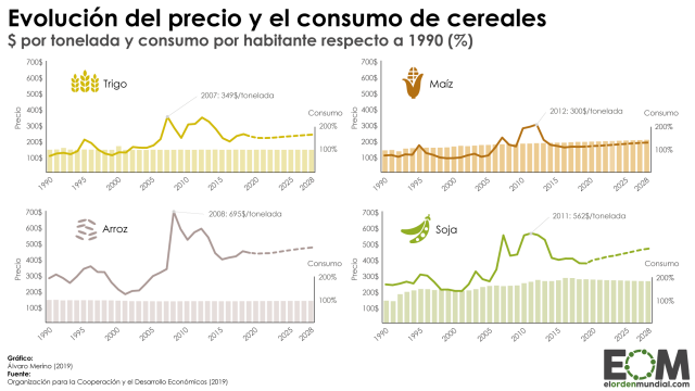 ¿Cómo ha cambiado el precio de los cereales?