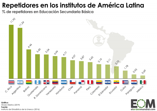 ¿Cuántos alumnos de secundaria repiten curso en América Latina?