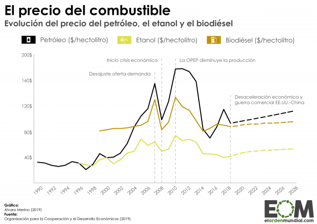 ¿Cómo ha cambiado el precio del combustible?