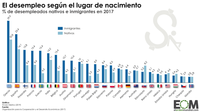 El desempleo en nativos e inmigrantes