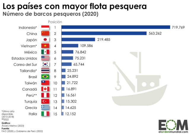 Las flotas pesqueras más numerosas del mundo