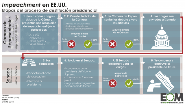 ¿Cómo es un proceso de impeachment?