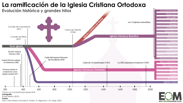 Las ramas de la Iglesia ortodoxa