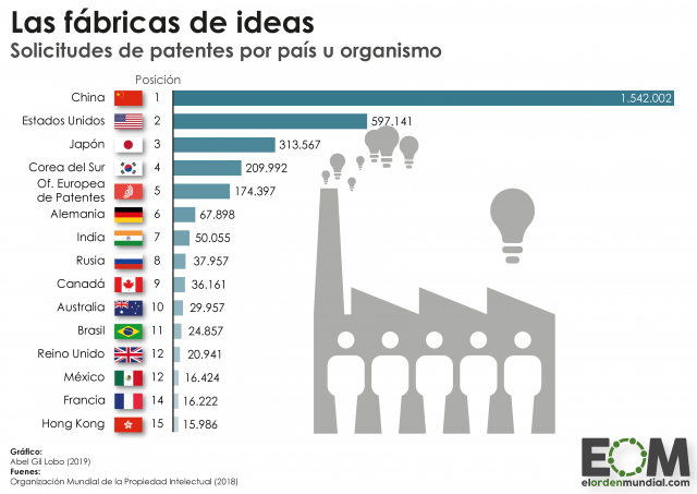 ¿En qué países se registran más patentes?