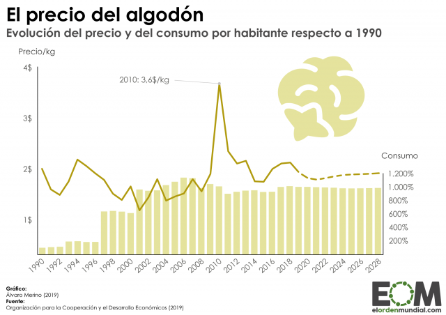 ¿Cómo ha cambiado el precio del algodón?