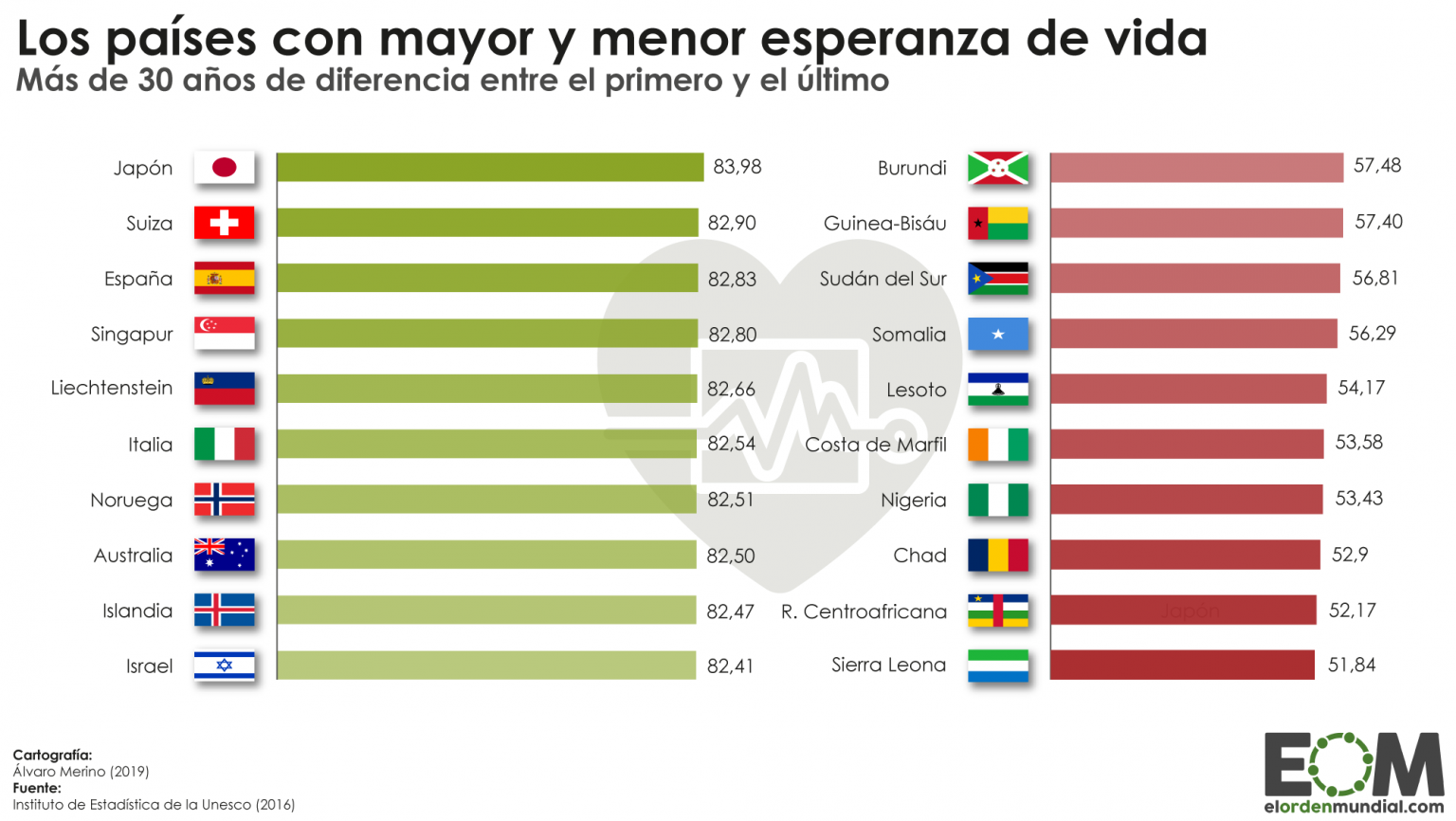 Los países con mayor y menor esperanza de vida - Mapas de El Orden ...