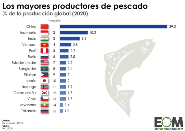Los países que más pescado producen
