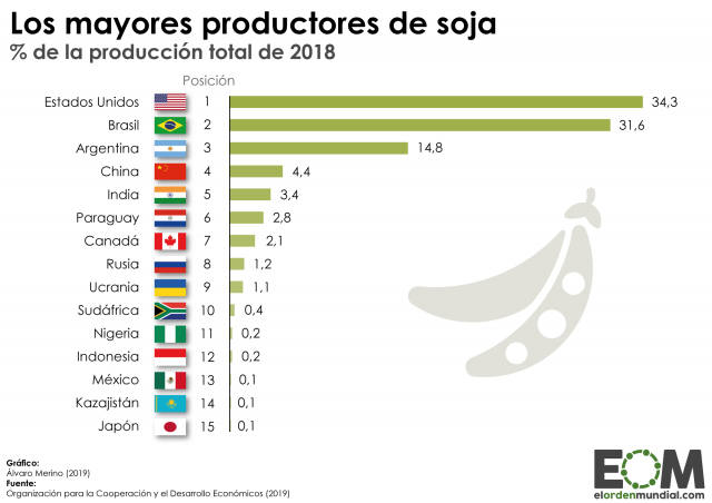 Los países que más soja producen