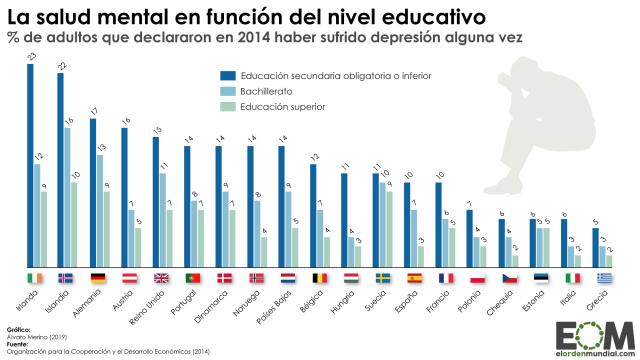 ¿Tiene la depresión relación con el nivel educativo?