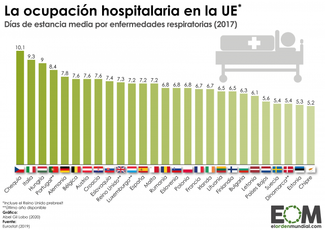 ¿Cuántos días se está hospitalizado por una enfermedad respiratoria?