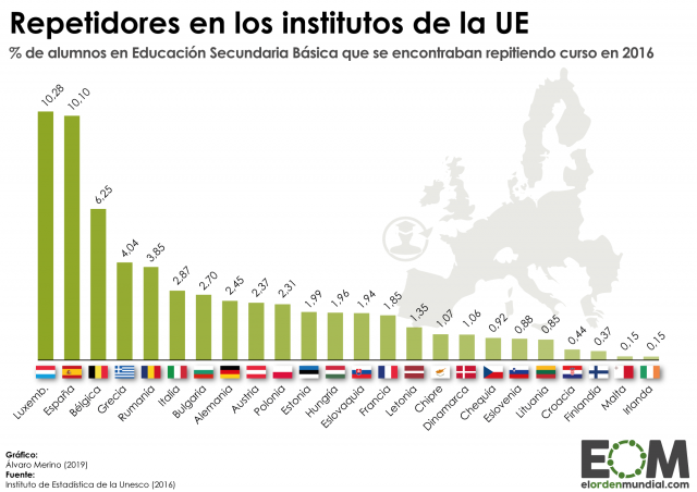 ¿Cuántos alumnos de secundaria repiten curso en la UE?