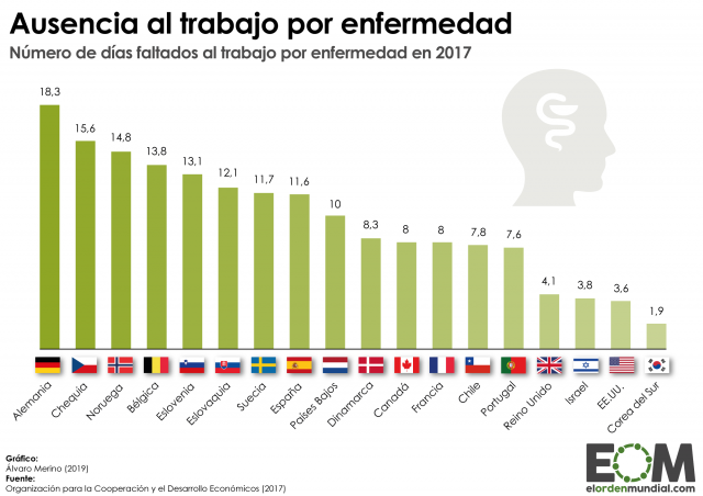 Los días de baja por enfermedad en el mundo
