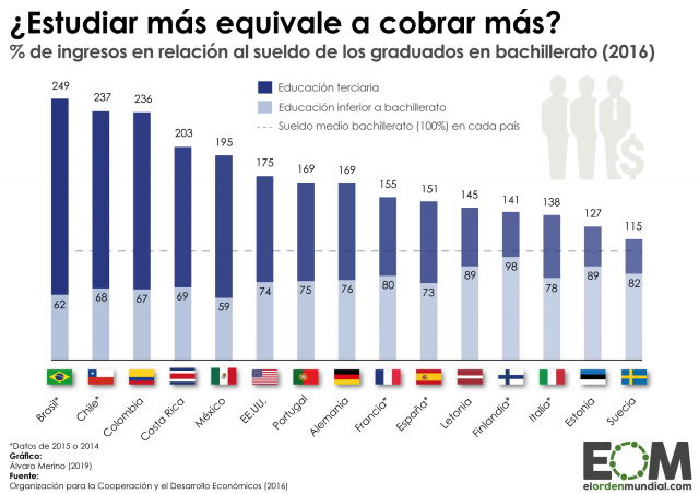 ¿Si estudias más, cobrarás más?