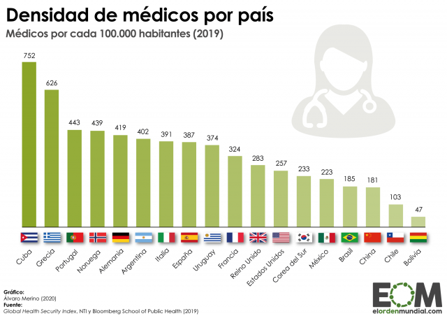 ¿Cuánto personal médico hay en cada país?